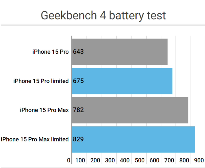 茅箭apple维修站iPhone15Pro的ProMotion高刷功能耗电吗