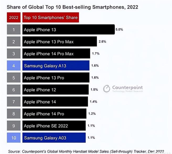 茅箭苹果维修分享:为什么iPhone14的销量不如iPhone13? 