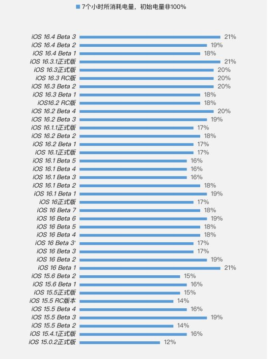 茅箭苹果手机维修分享iOS 16.4 Beta 3续航跑分等测试结果汇总 