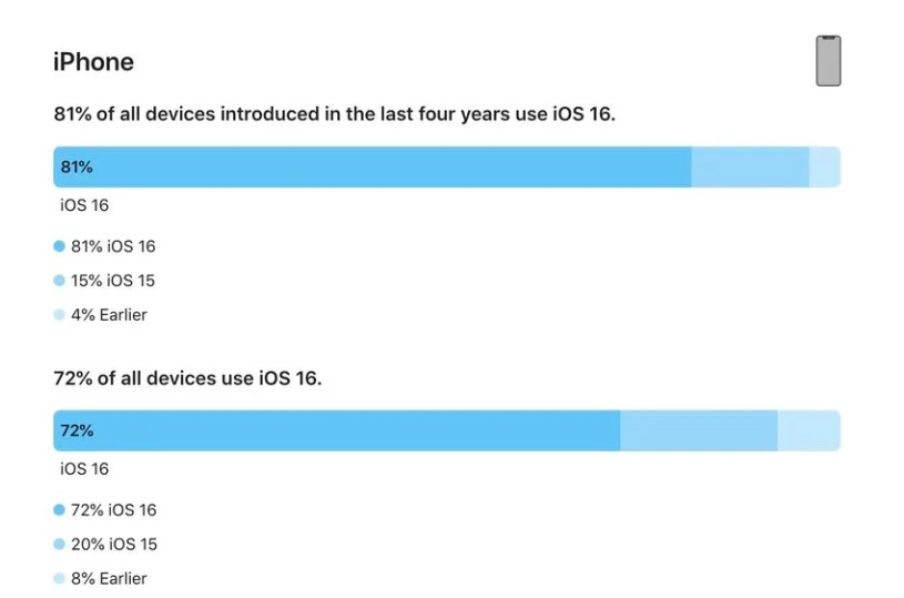 茅箭苹果手机维修分享iOS 16 / iPadOS 16 安装率 