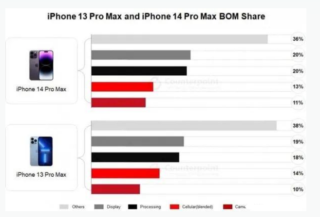 茅箭苹果手机维修分享iPhone 14 Pro的成本和利润 