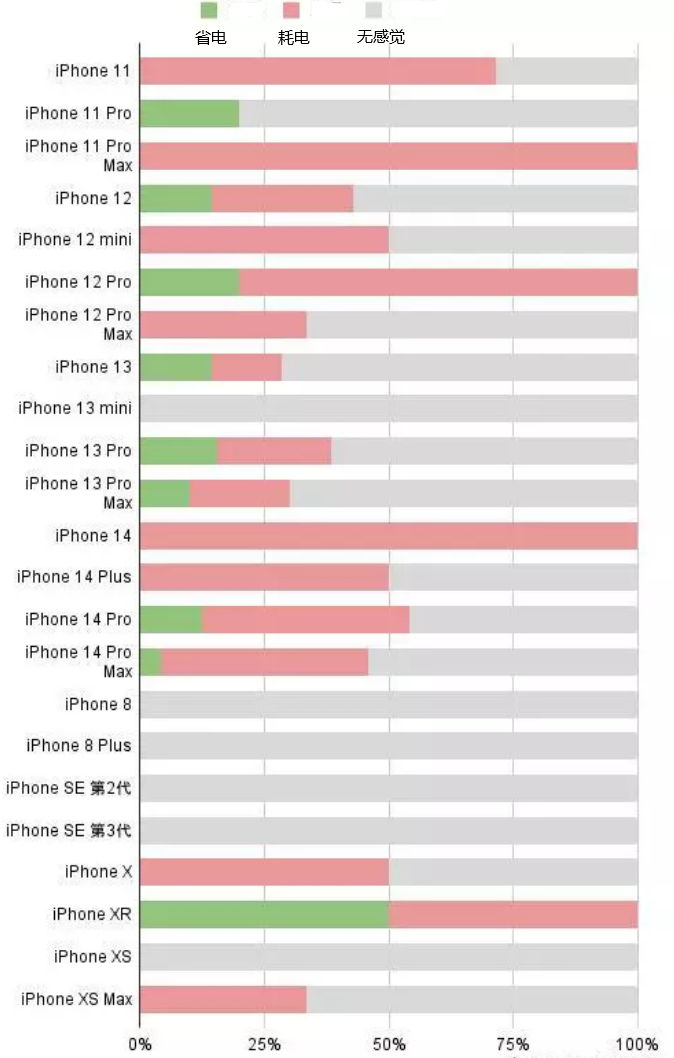 茅箭苹果手机维修分享iOS16.2太耗电怎么办？iOS16.2续航不好可以降级吗？ 